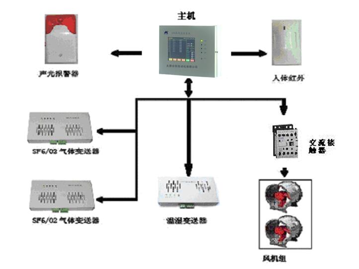 合創産業-太原合創自動化有限公司-HCH7116系列SF6氣體在線監測報警系統1